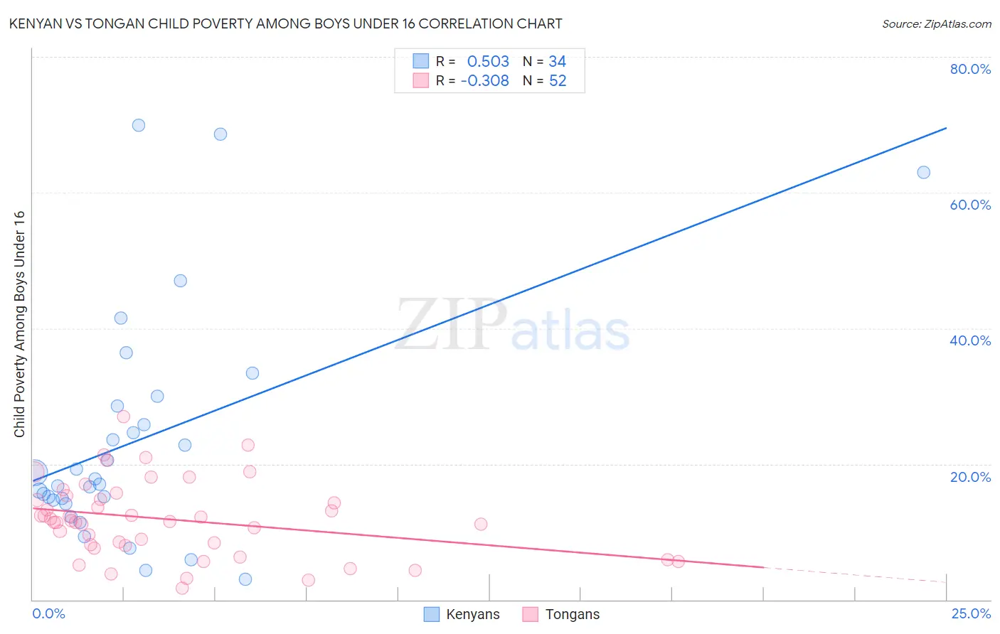 Kenyan vs Tongan Child Poverty Among Boys Under 16