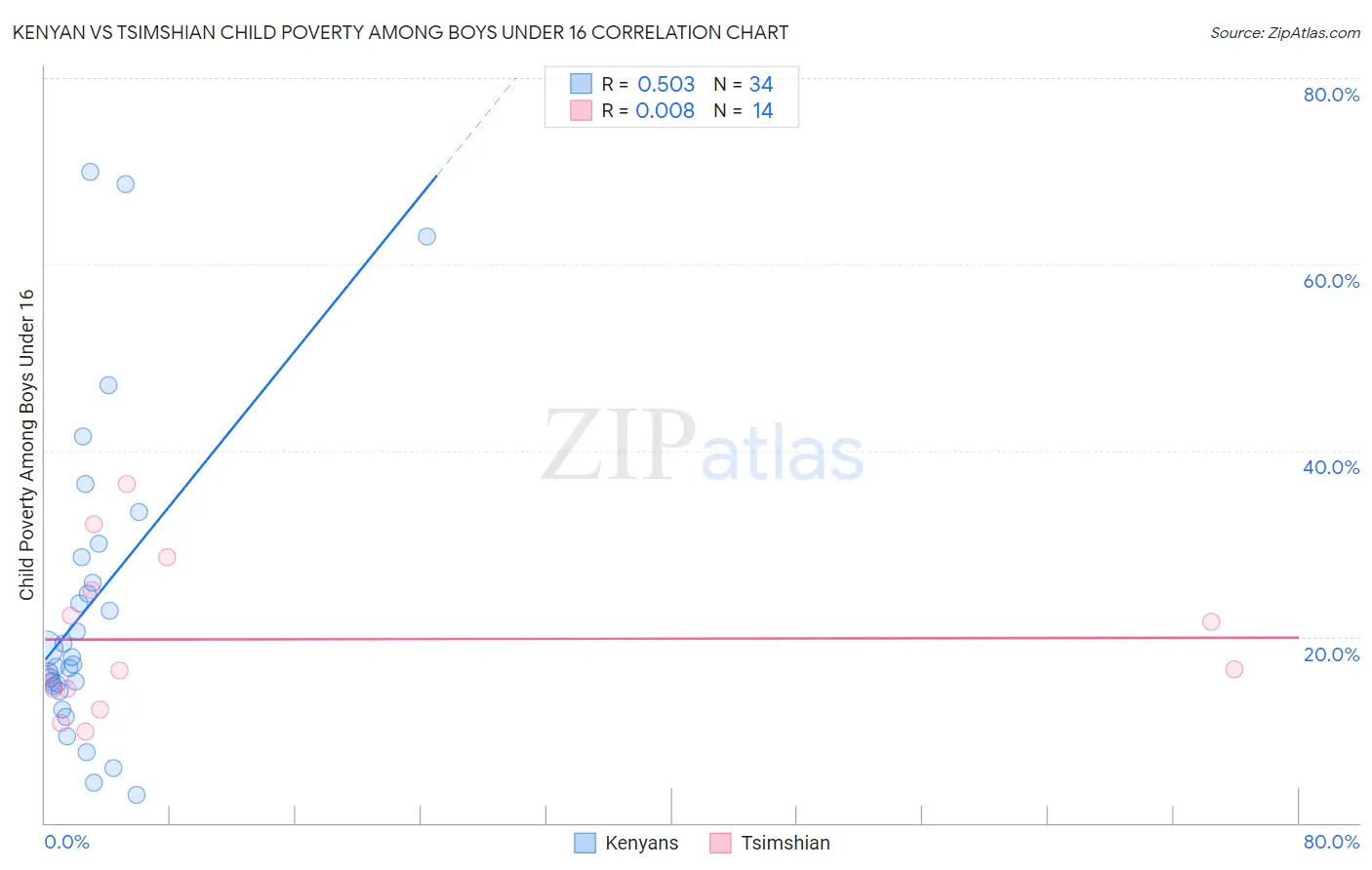 Kenyan vs Tsimshian Child Poverty Among Boys Under 16