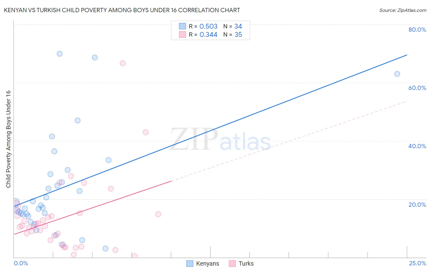 Kenyan vs Turkish Child Poverty Among Boys Under 16