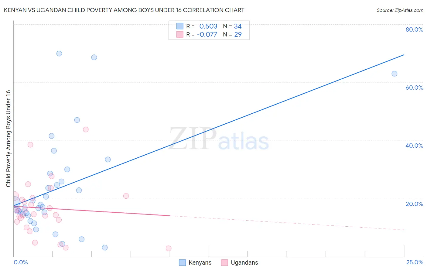 Kenyan vs Ugandan Child Poverty Among Boys Under 16