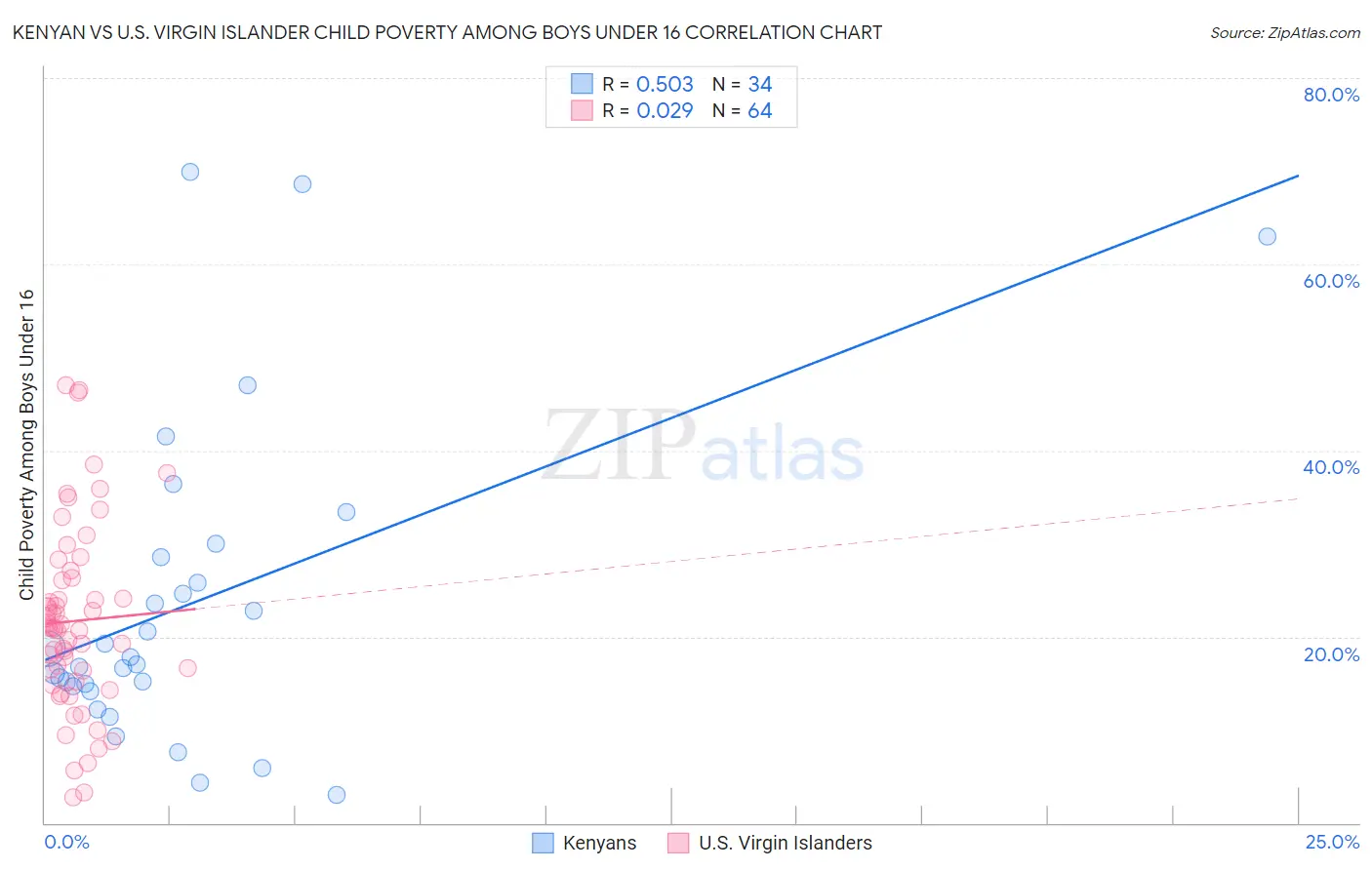 Kenyan vs U.S. Virgin Islander Child Poverty Among Boys Under 16