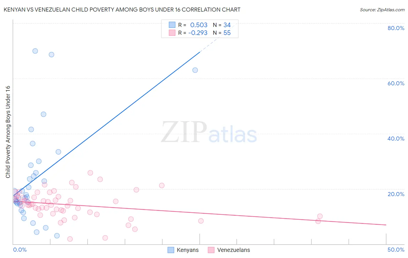 Kenyan vs Venezuelan Child Poverty Among Boys Under 16