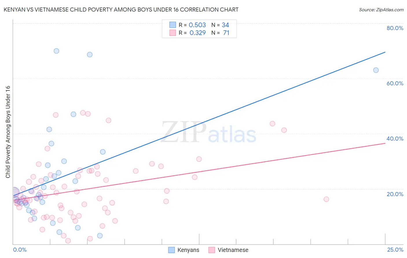 Kenyan vs Vietnamese Child Poverty Among Boys Under 16