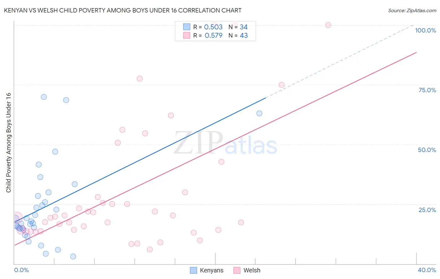 Kenyan vs Welsh Child Poverty Among Boys Under 16