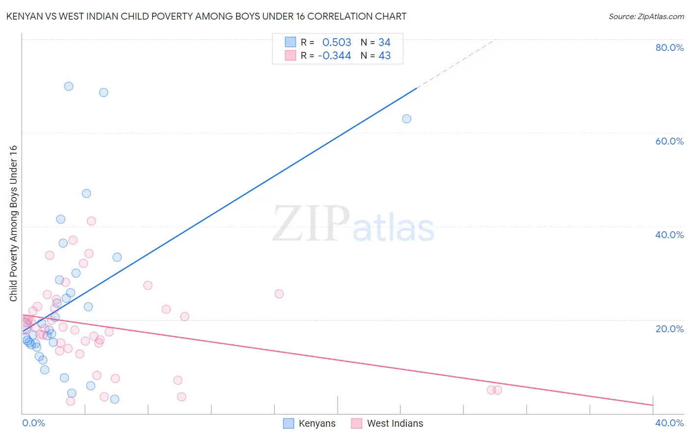 Kenyan vs West Indian Child Poverty Among Boys Under 16
