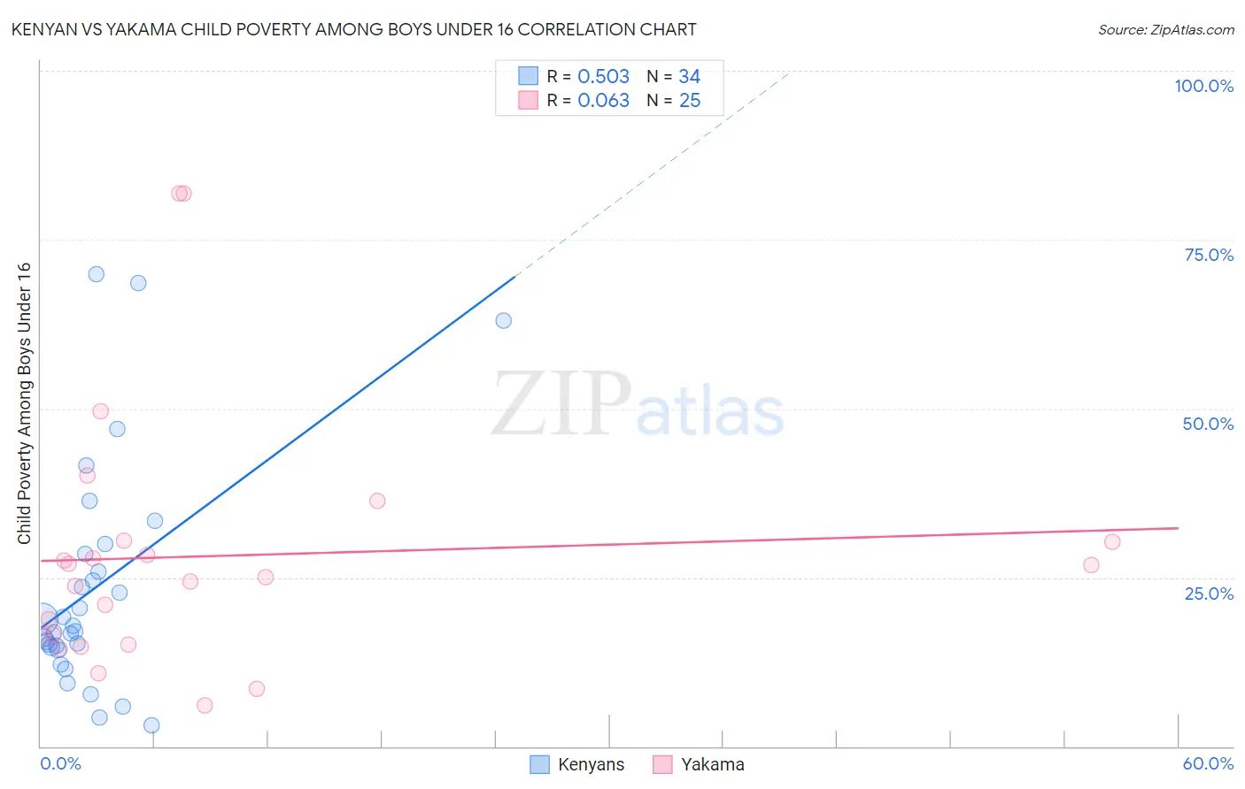 Kenyan vs Yakama Child Poverty Among Boys Under 16