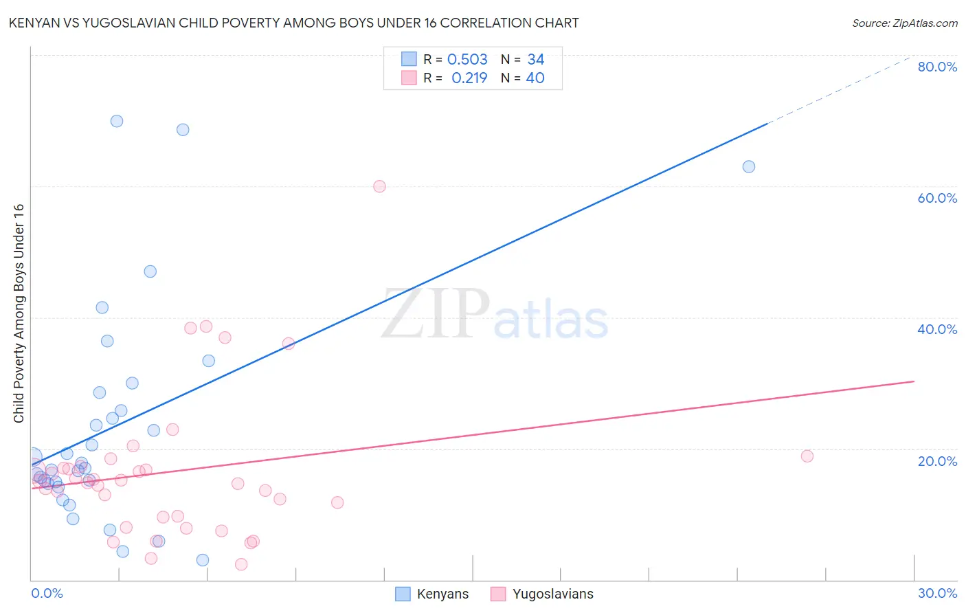 Kenyan vs Yugoslavian Child Poverty Among Boys Under 16