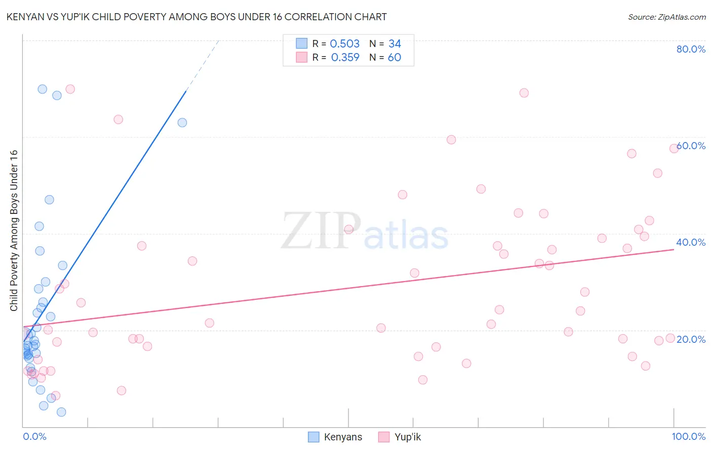 Kenyan vs Yup'ik Child Poverty Among Boys Under 16
