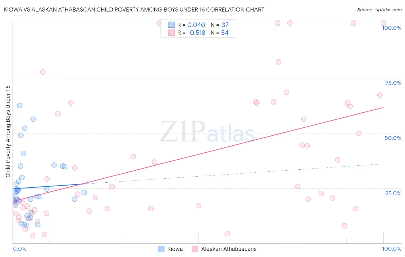 Kiowa vs Alaskan Athabascan Child Poverty Among Boys Under 16