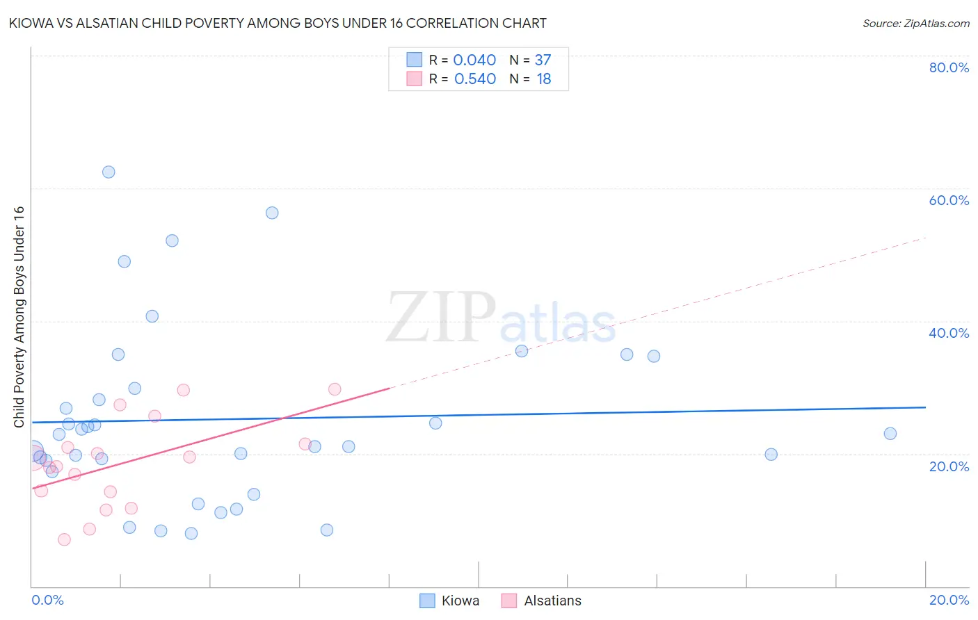 Kiowa vs Alsatian Child Poverty Among Boys Under 16