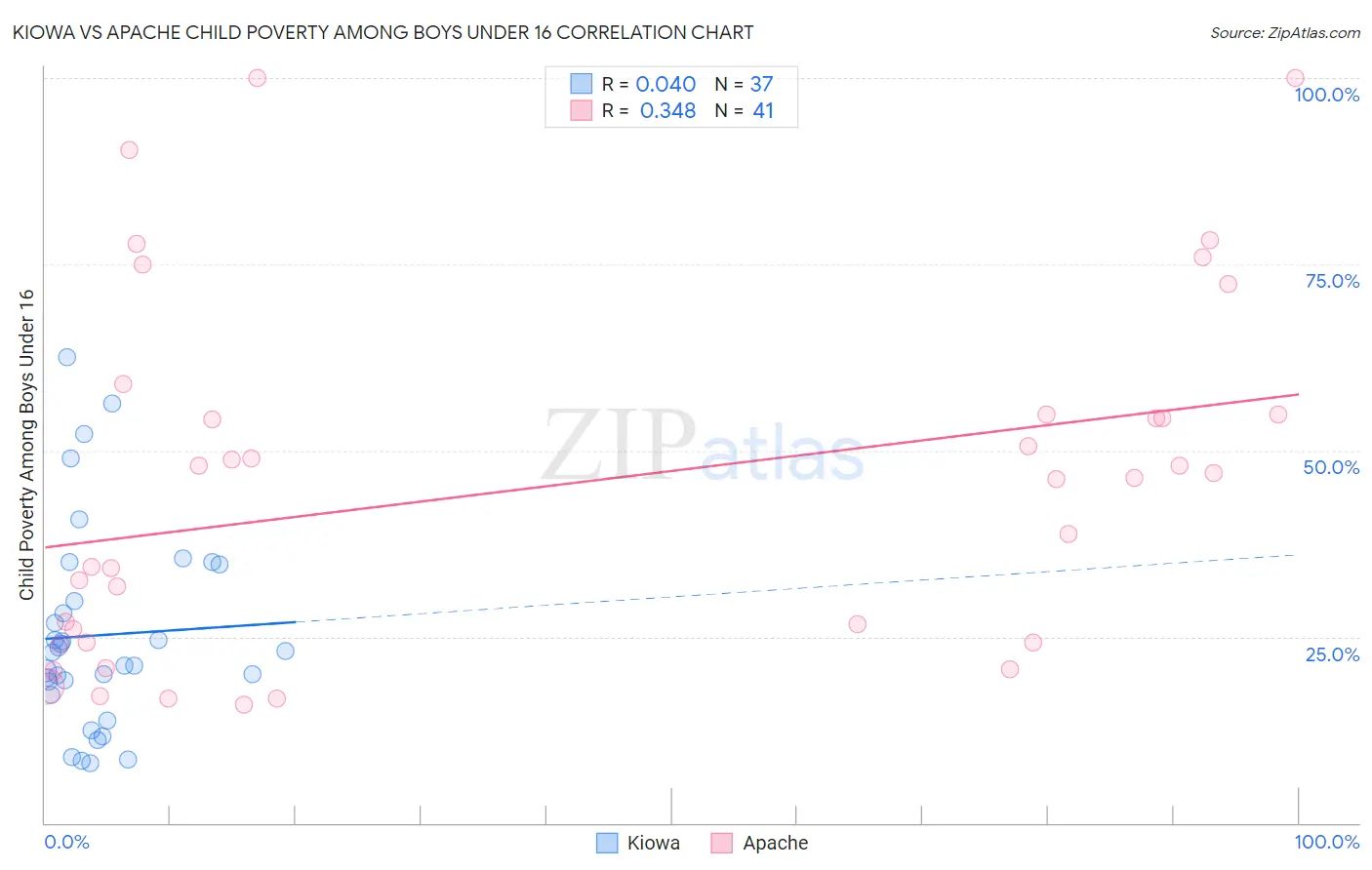 Kiowa vs Apache Child Poverty Among Boys Under 16