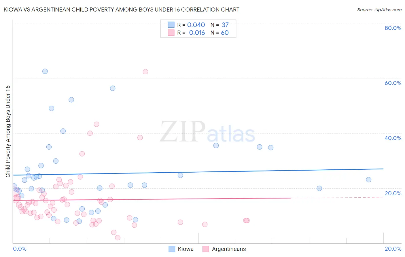 Kiowa vs Argentinean Child Poverty Among Boys Under 16
