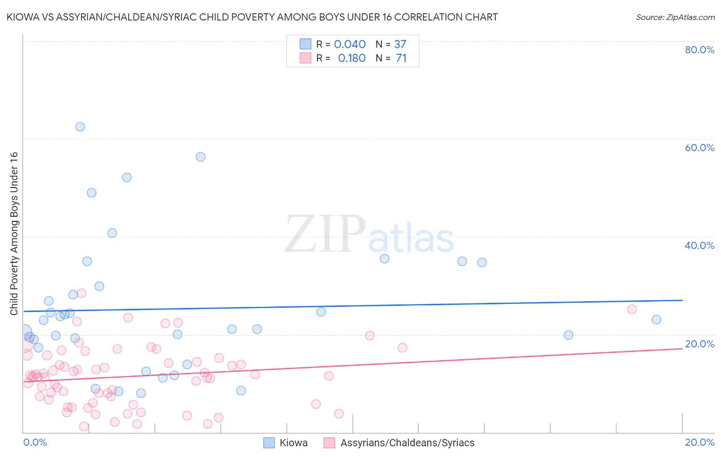 Kiowa vs Assyrian/Chaldean/Syriac Child Poverty Among Boys Under 16