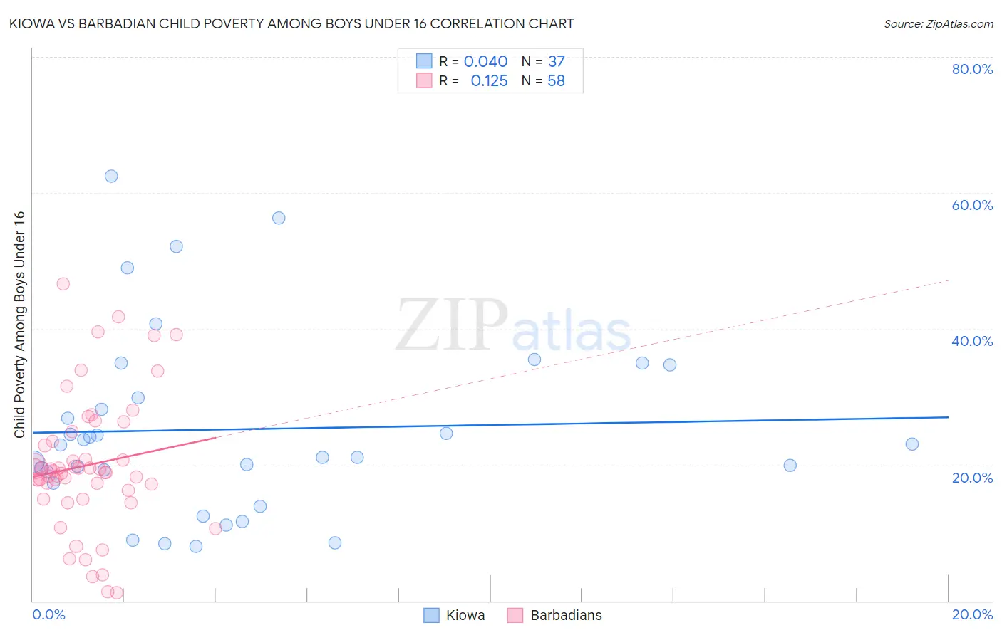 Kiowa vs Barbadian Child Poverty Among Boys Under 16