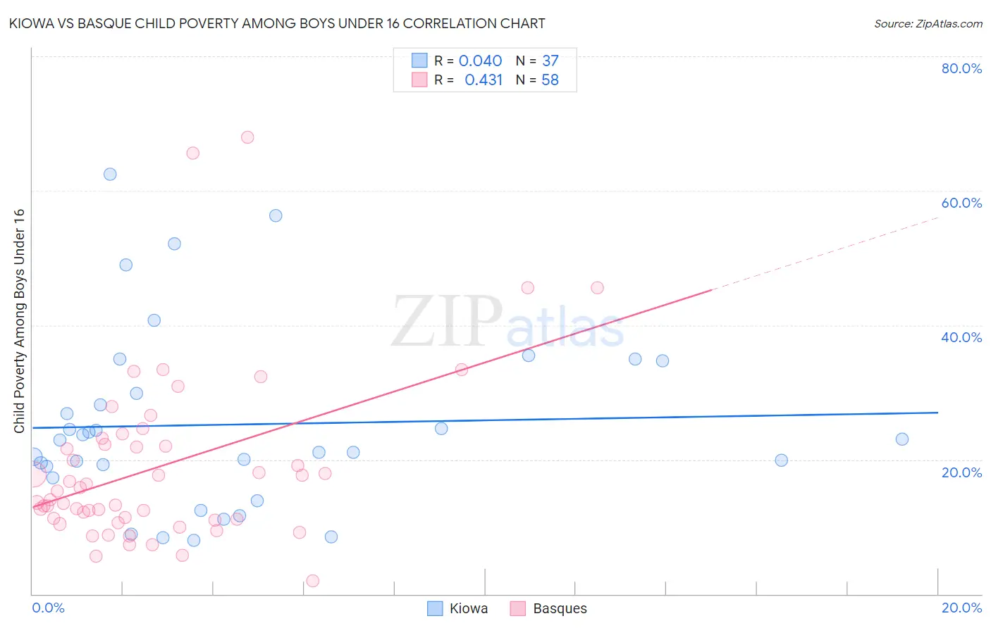Kiowa vs Basque Child Poverty Among Boys Under 16