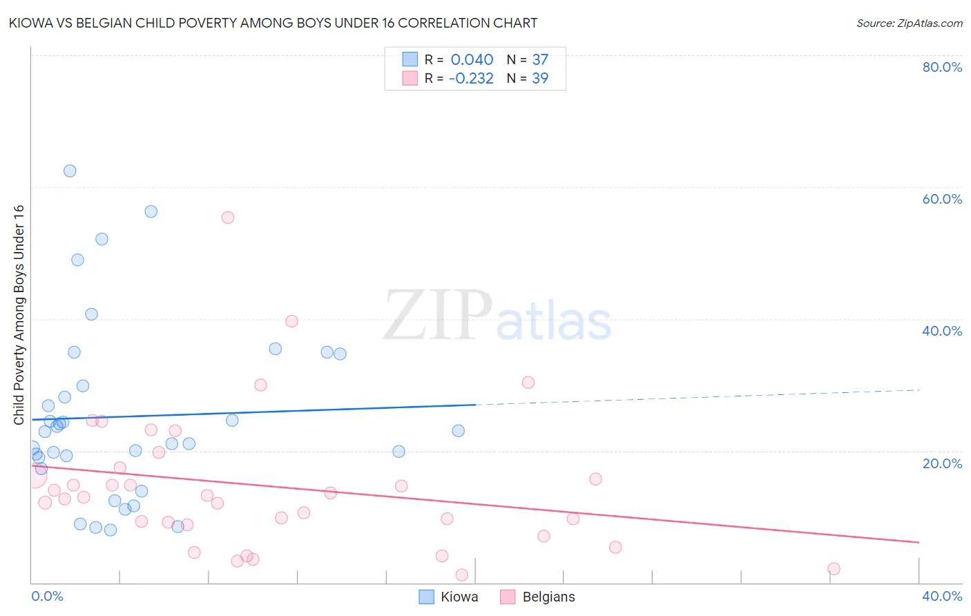 Kiowa vs Belgian Child Poverty Among Boys Under 16
