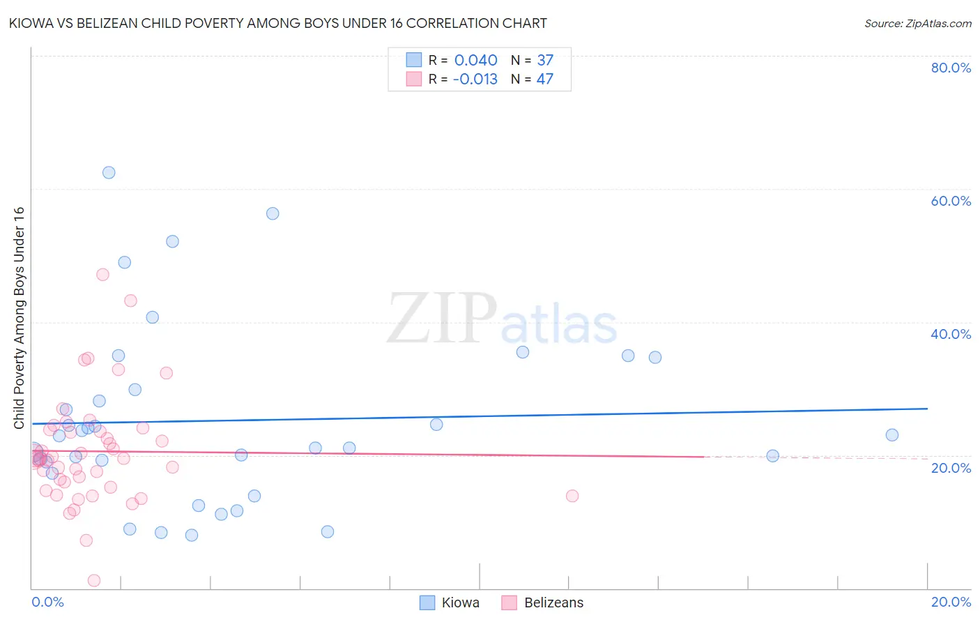 Kiowa vs Belizean Child Poverty Among Boys Under 16