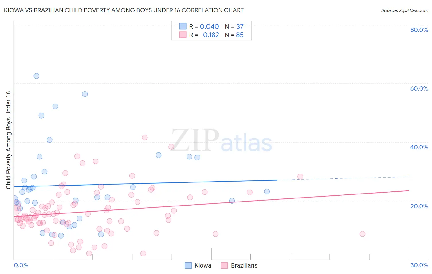 Kiowa vs Brazilian Child Poverty Among Boys Under 16