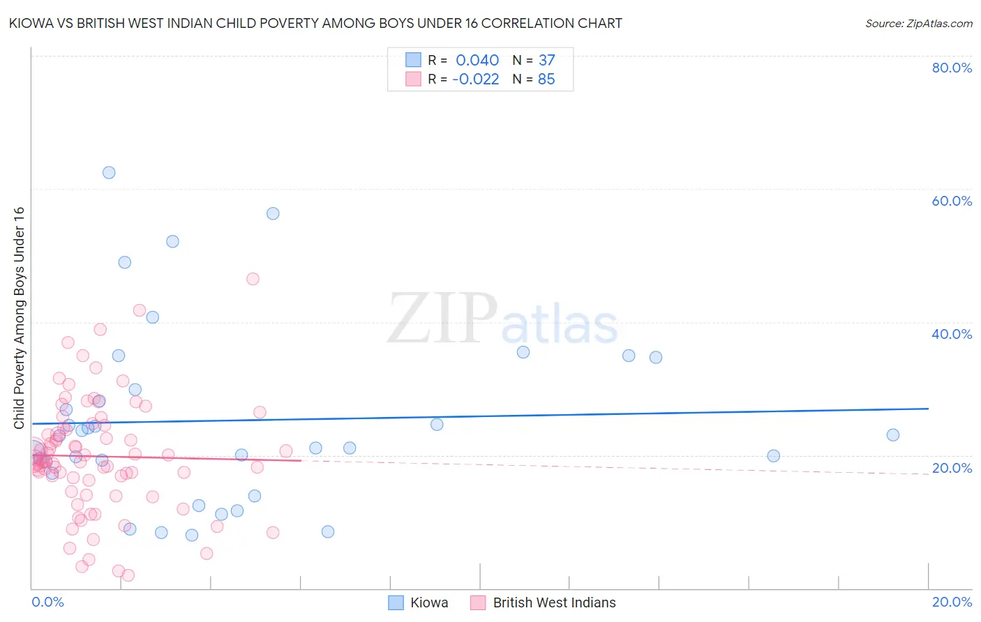 Kiowa vs British West Indian Child Poverty Among Boys Under 16
