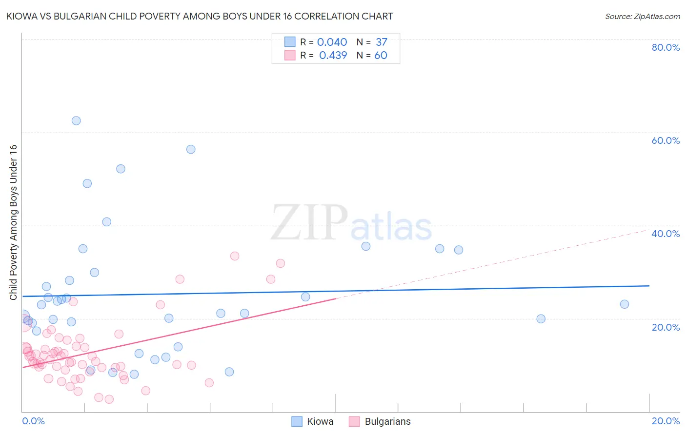 Kiowa vs Bulgarian Child Poverty Among Boys Under 16