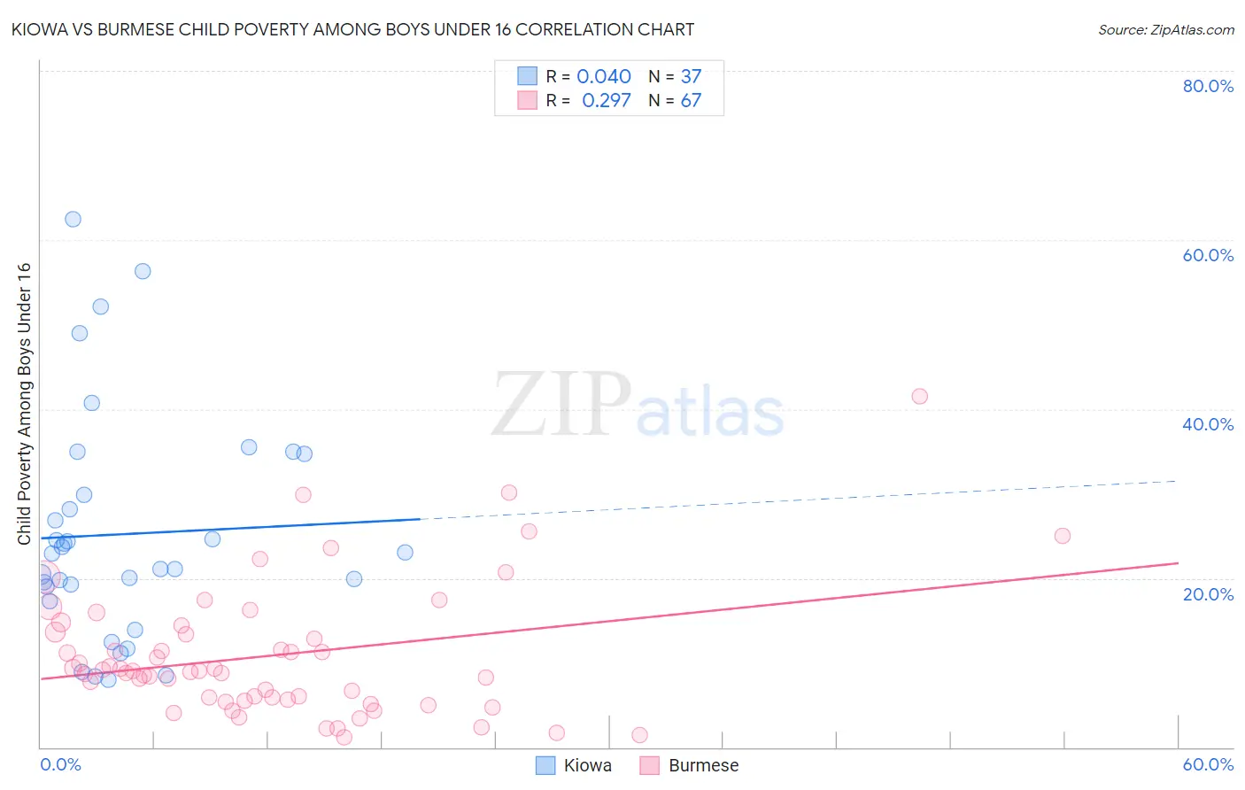 Kiowa vs Burmese Child Poverty Among Boys Under 16