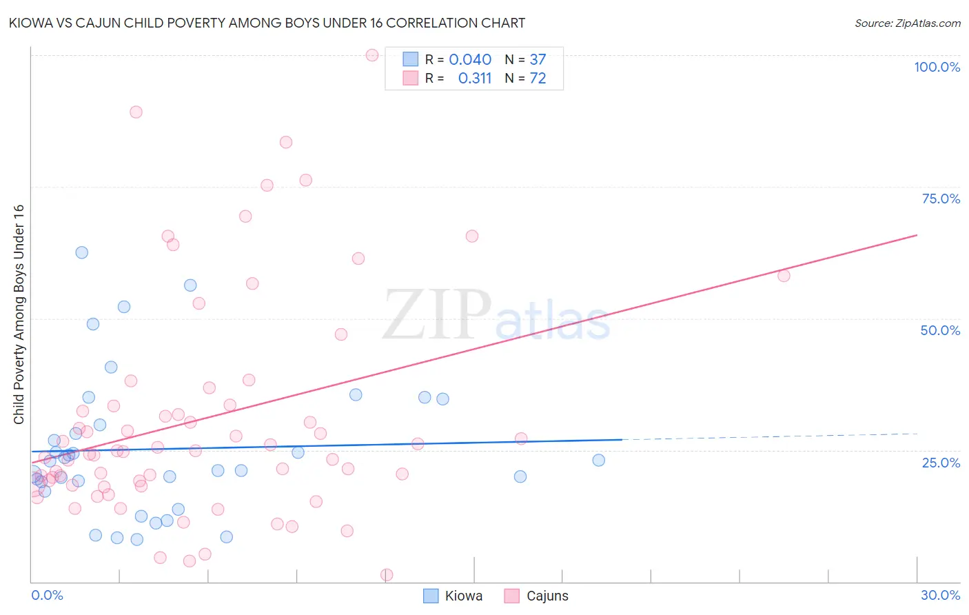 Kiowa vs Cajun Child Poverty Among Boys Under 16