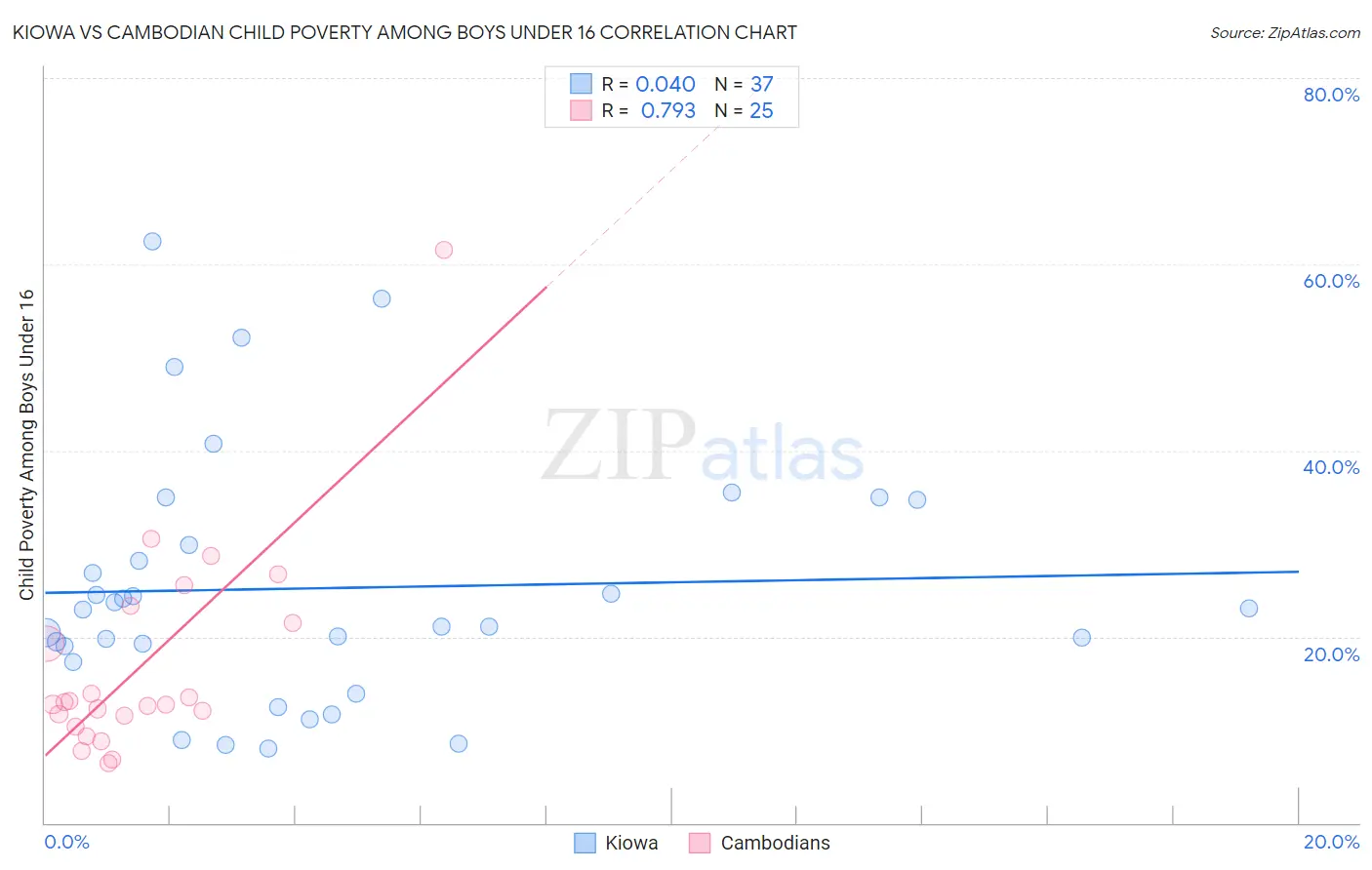 Kiowa vs Cambodian Child Poverty Among Boys Under 16