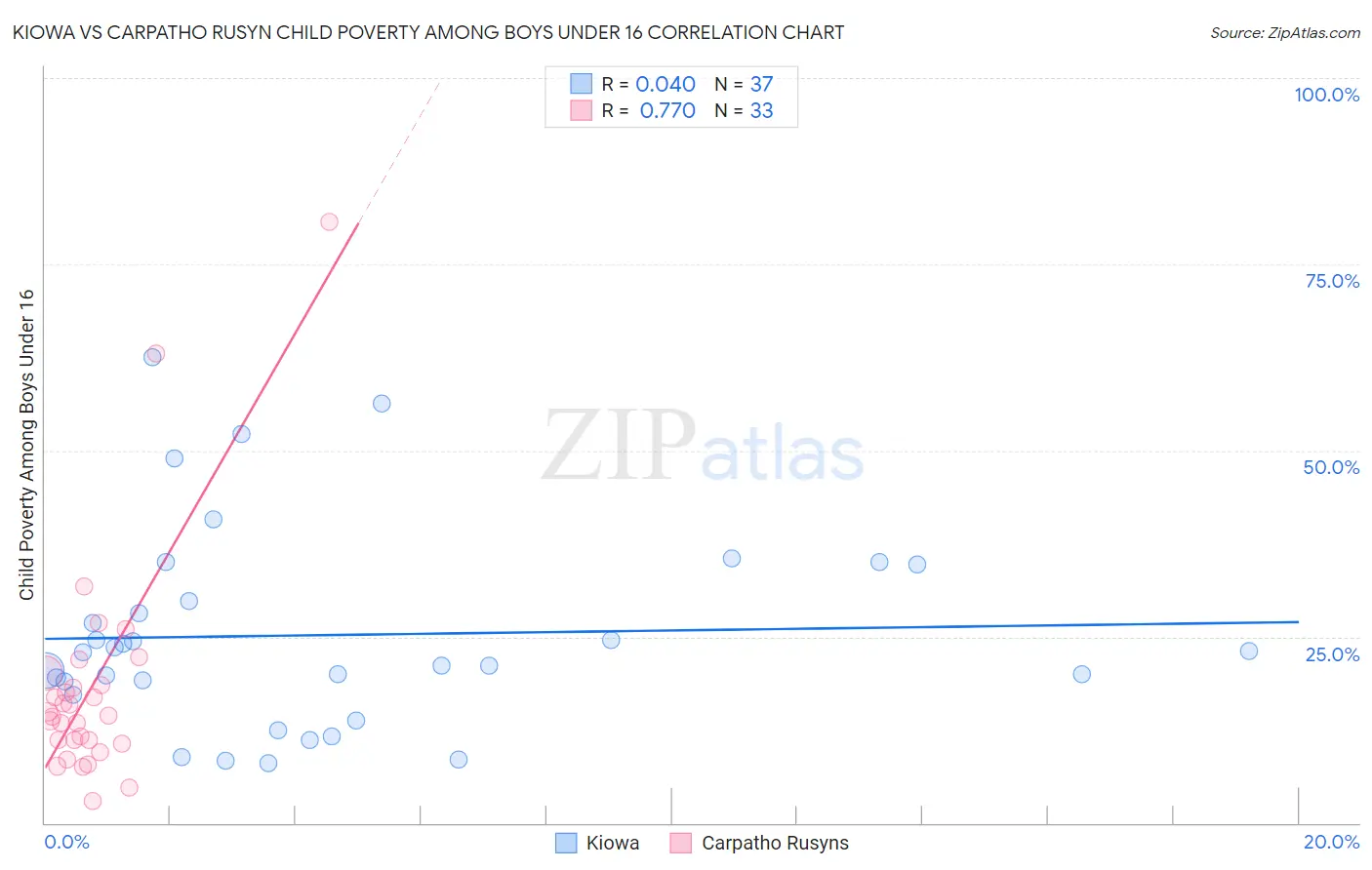 Kiowa vs Carpatho Rusyn Child Poverty Among Boys Under 16