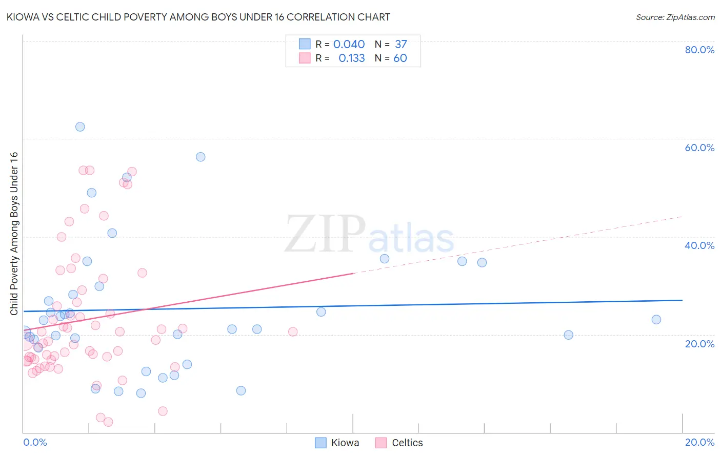 Kiowa vs Celtic Child Poverty Among Boys Under 16
