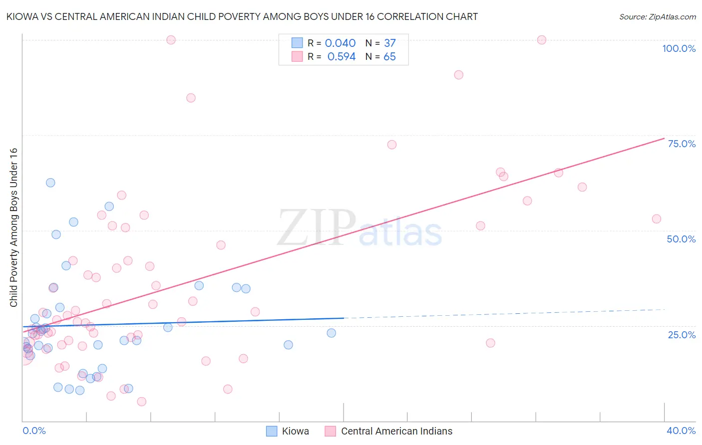 Kiowa vs Central American Indian Child Poverty Among Boys Under 16