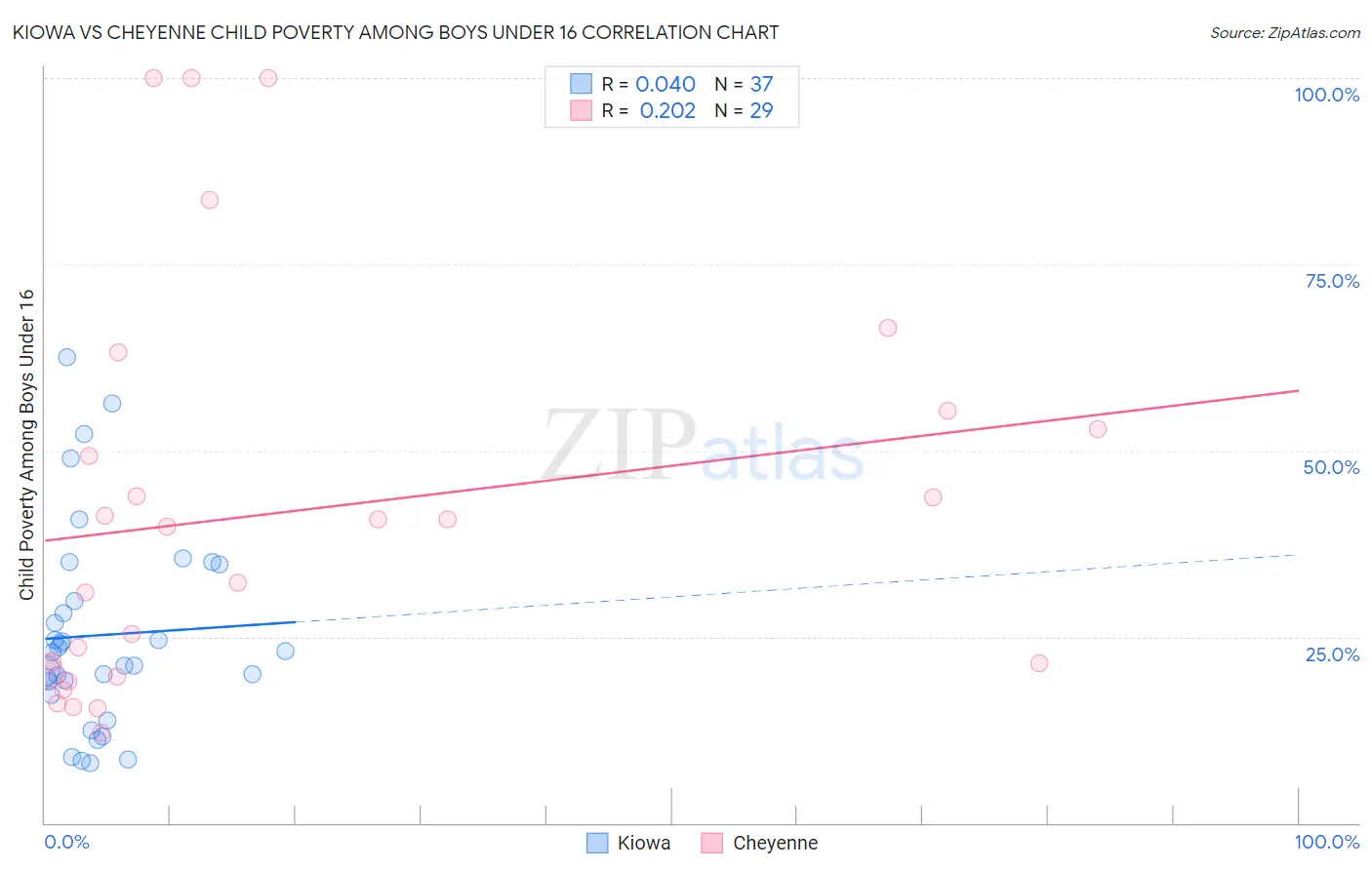 Kiowa vs Cheyenne Child Poverty Among Boys Under 16