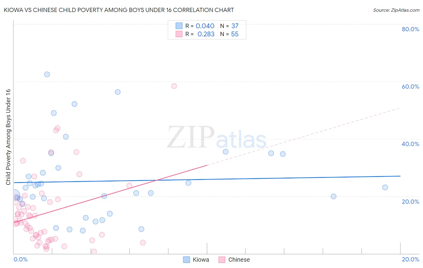 Kiowa vs Chinese Child Poverty Among Boys Under 16