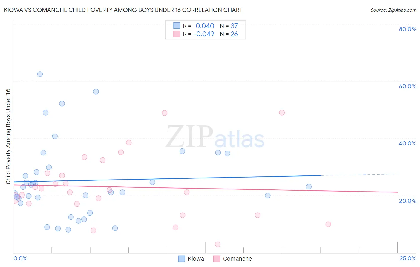 Kiowa vs Comanche Child Poverty Among Boys Under 16