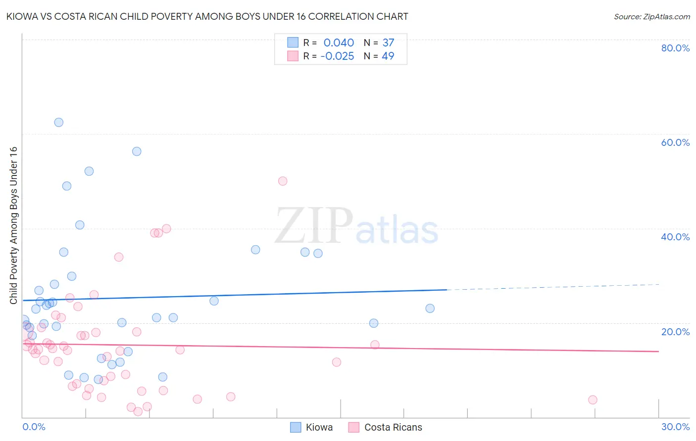Kiowa vs Costa Rican Child Poverty Among Boys Under 16
