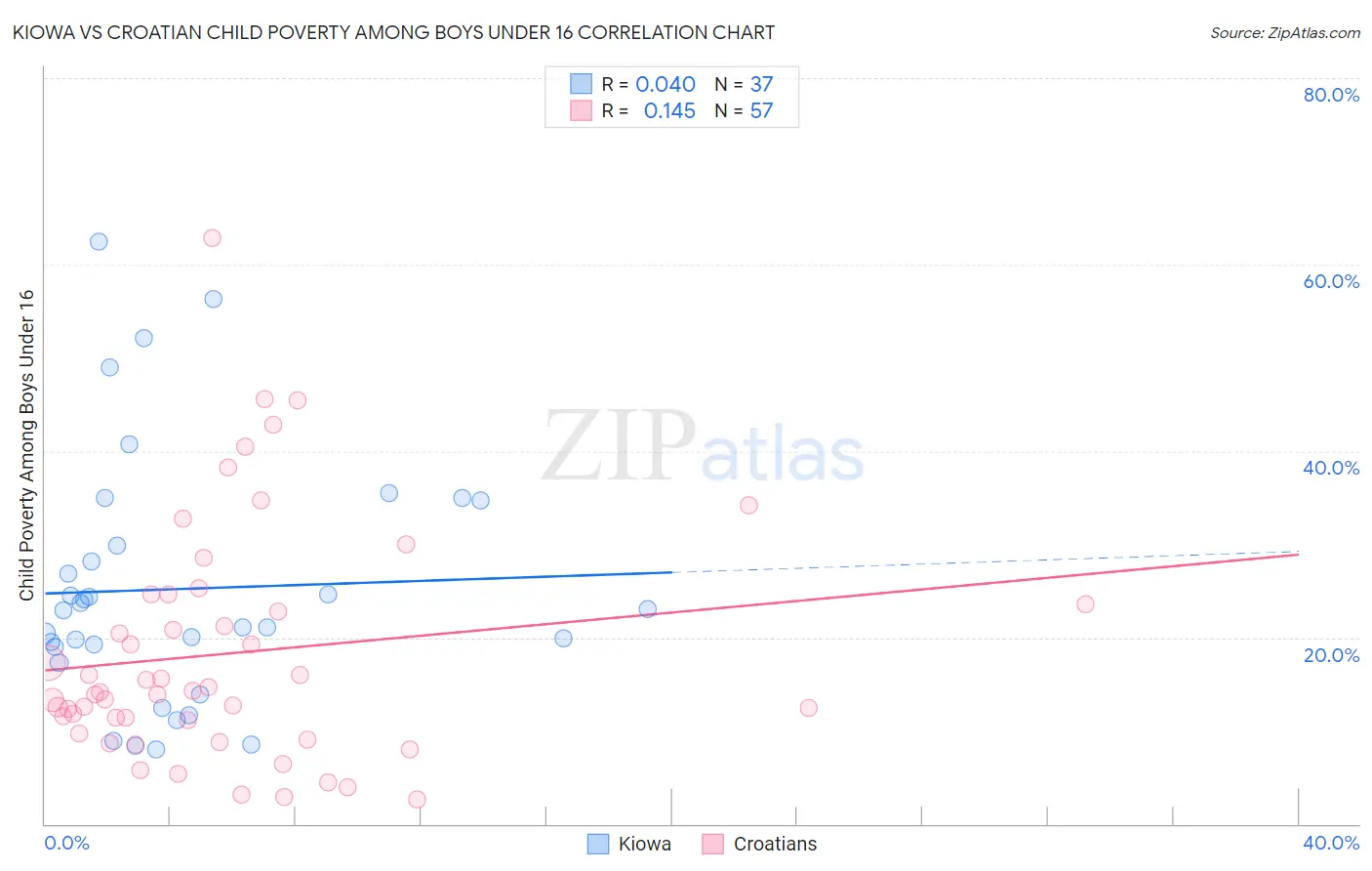 Kiowa vs Croatian Child Poverty Among Boys Under 16