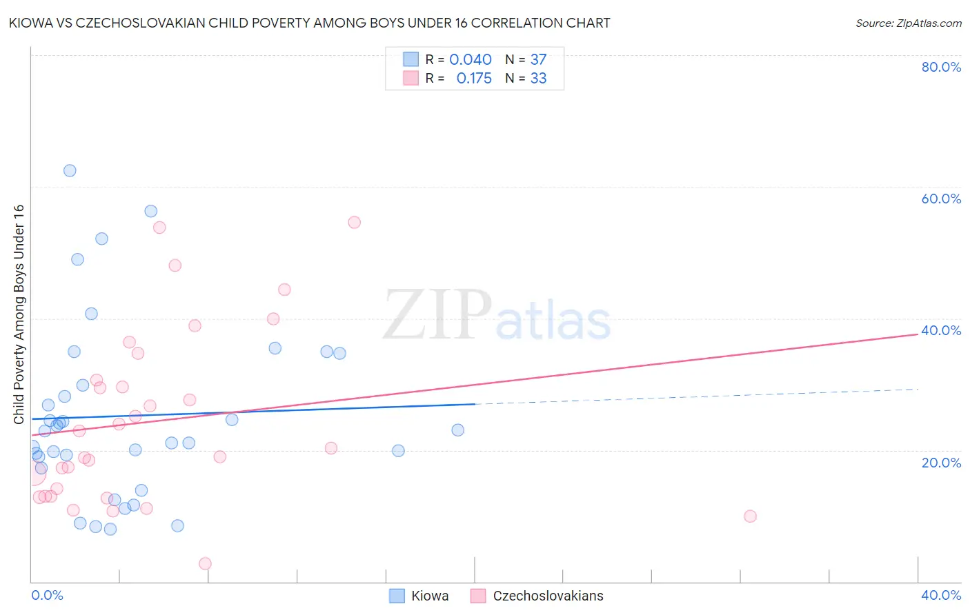 Kiowa vs Czechoslovakian Child Poverty Among Boys Under 16