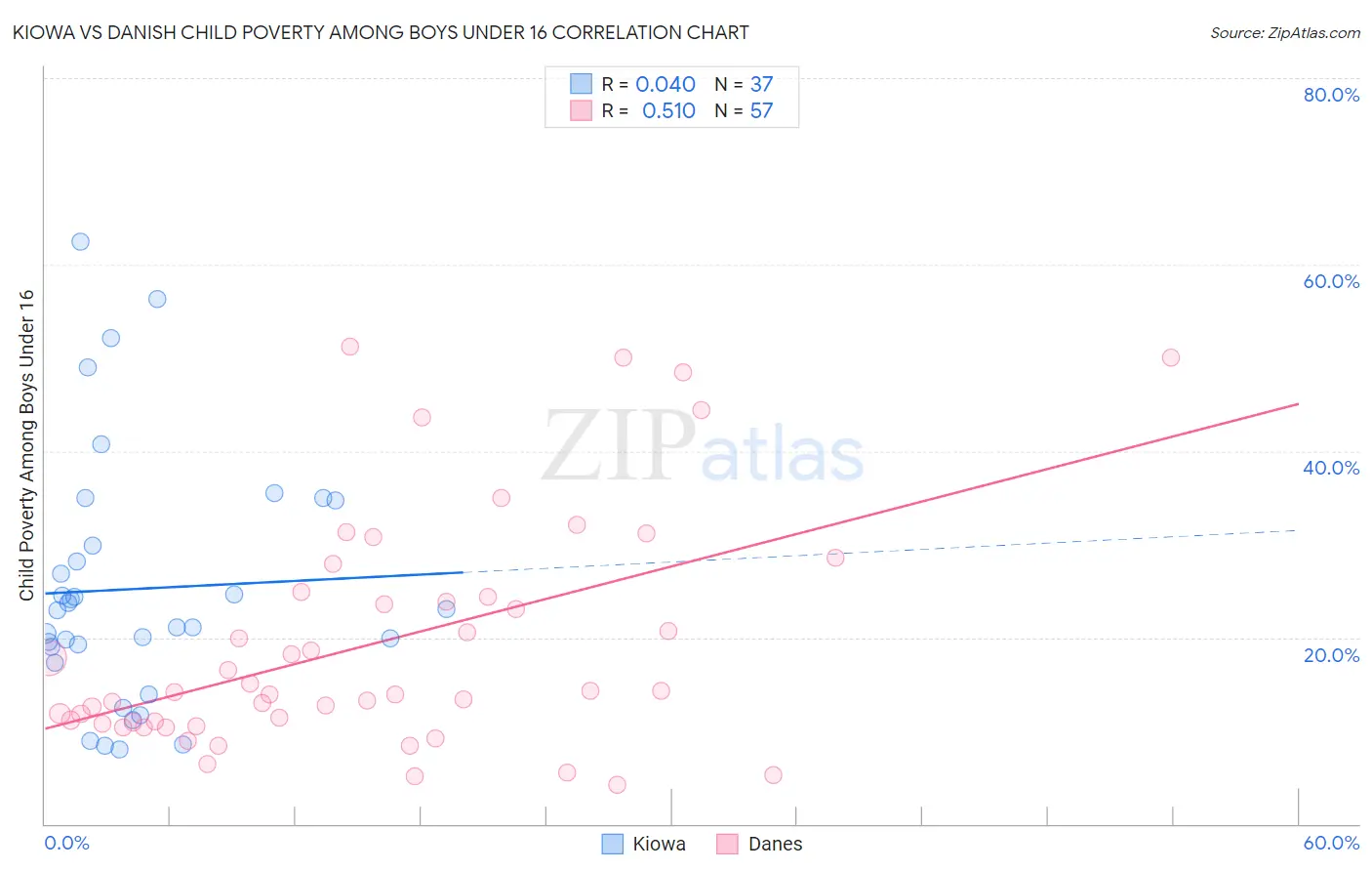 Kiowa vs Danish Child Poverty Among Boys Under 16