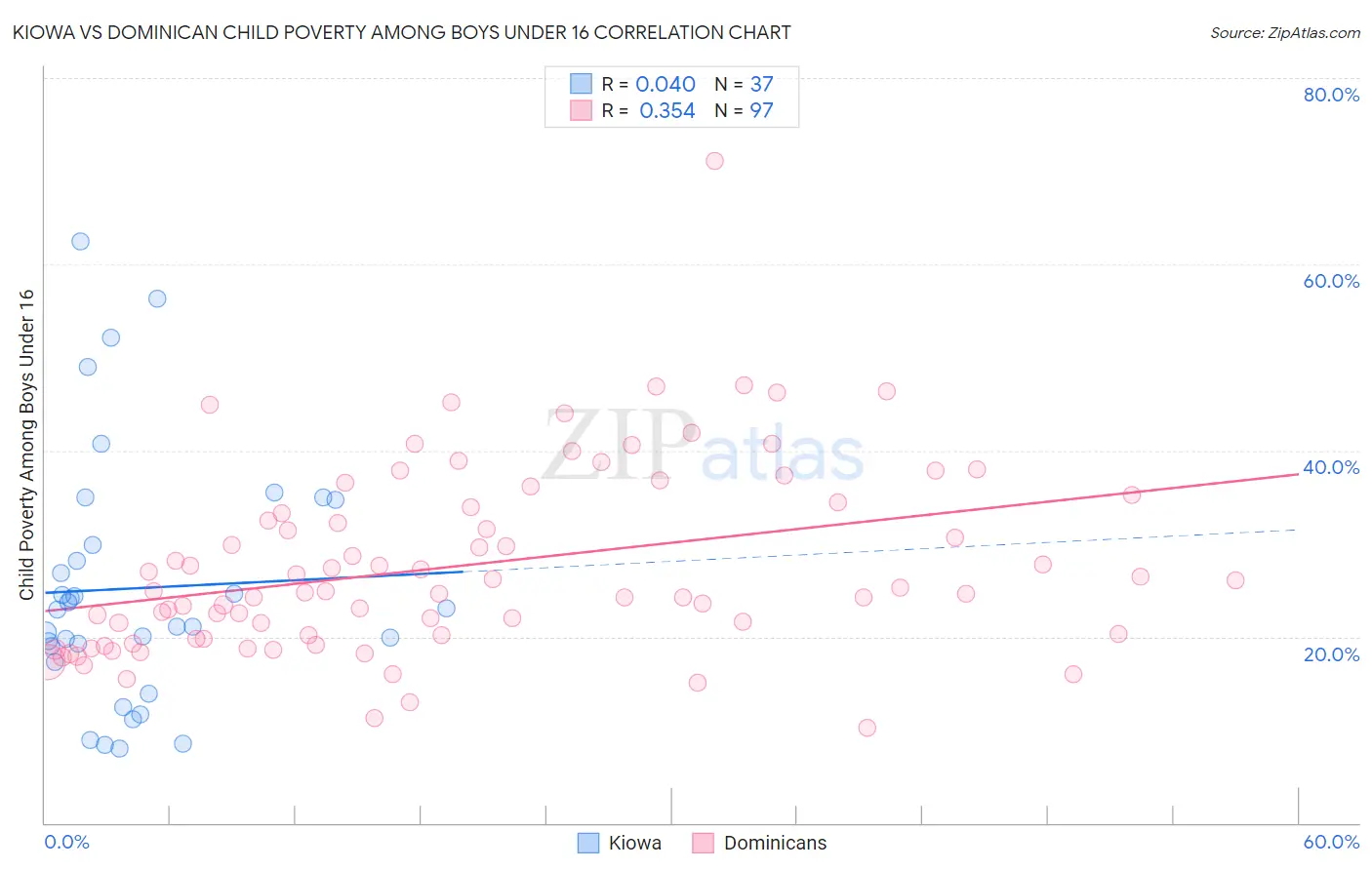 Kiowa vs Dominican Child Poverty Among Boys Under 16