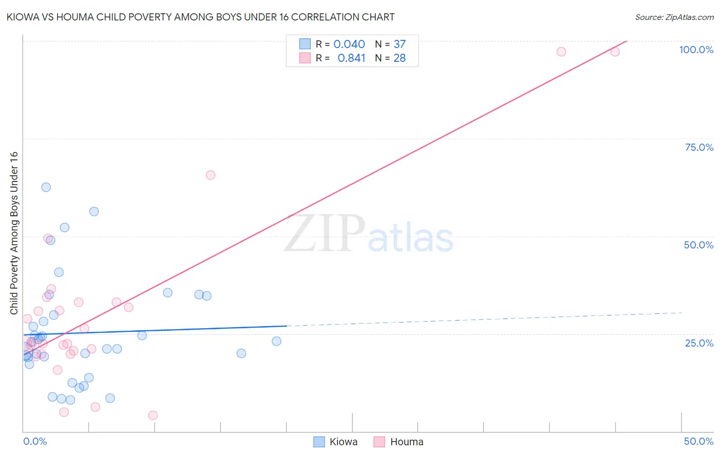 Kiowa vs Houma Child Poverty Among Boys Under 16