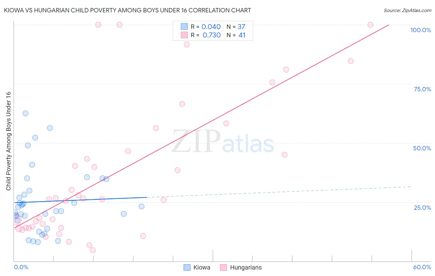 Kiowa vs Hungarian Child Poverty Among Boys Under 16