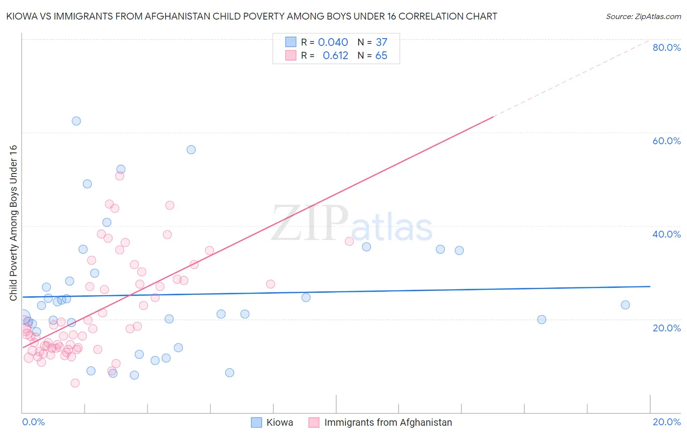 Kiowa vs Immigrants from Afghanistan Child Poverty Among Boys Under 16