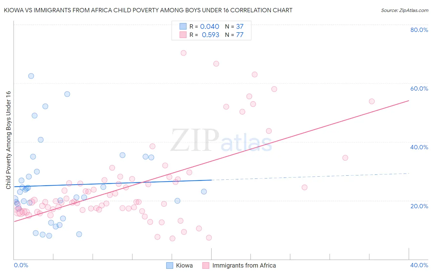 Kiowa vs Immigrants from Africa Child Poverty Among Boys Under 16