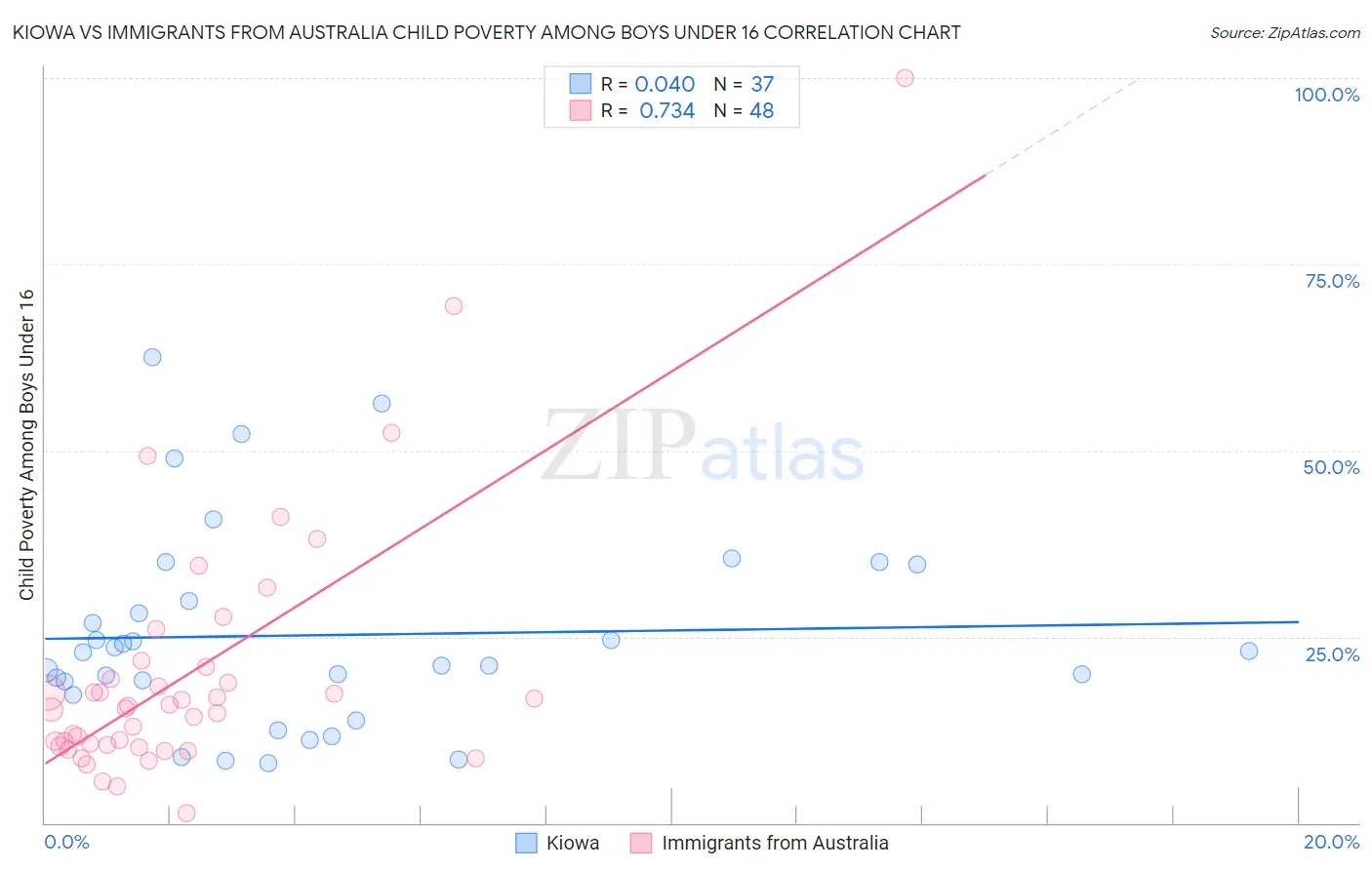Kiowa vs Immigrants from Australia Child Poverty Among Boys Under 16