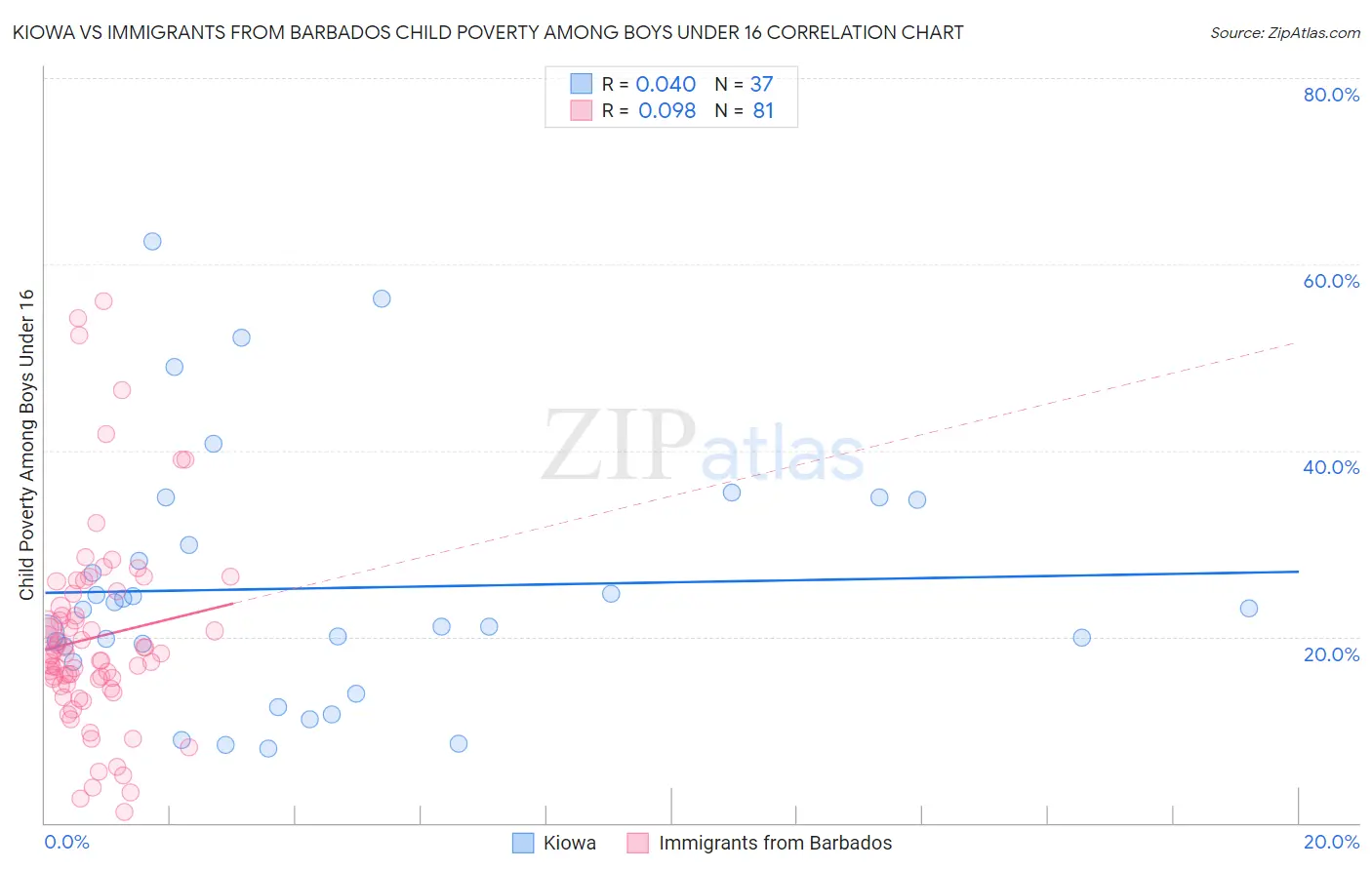 Kiowa vs Immigrants from Barbados Child Poverty Among Boys Under 16