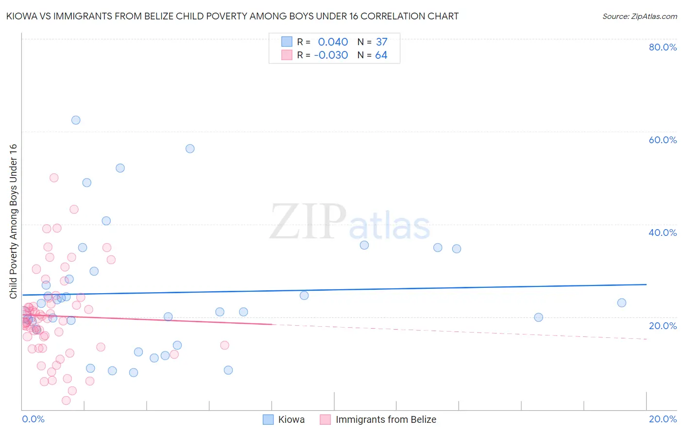 Kiowa vs Immigrants from Belize Child Poverty Among Boys Under 16