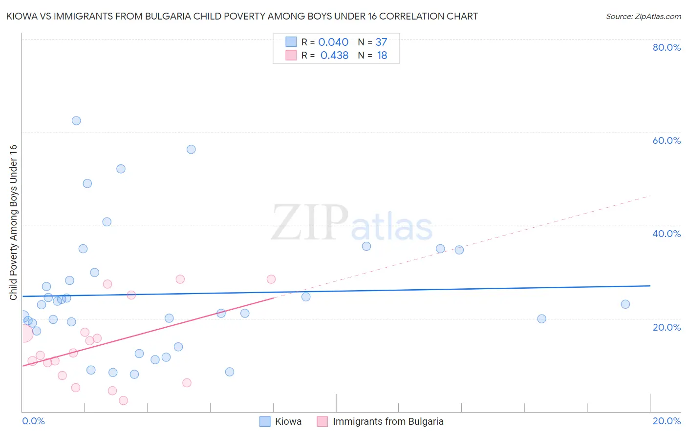 Kiowa vs Immigrants from Bulgaria Child Poverty Among Boys Under 16