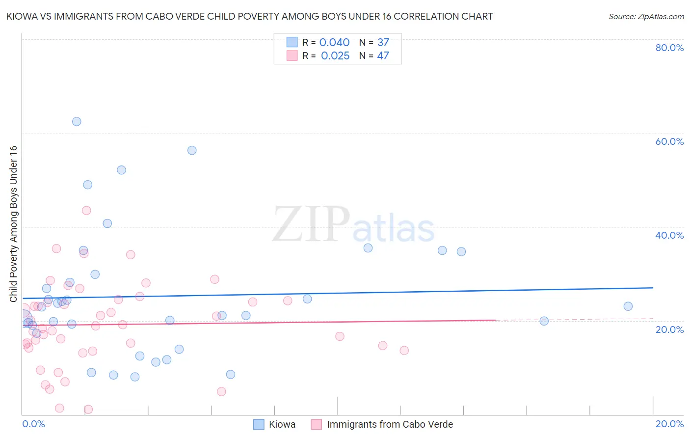 Kiowa vs Immigrants from Cabo Verde Child Poverty Among Boys Under 16