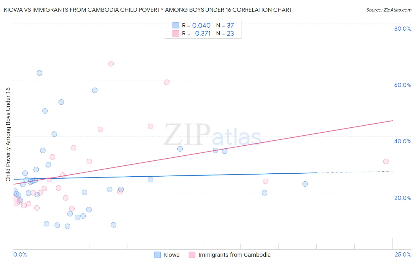 Kiowa vs Immigrants from Cambodia Child Poverty Among Boys Under 16