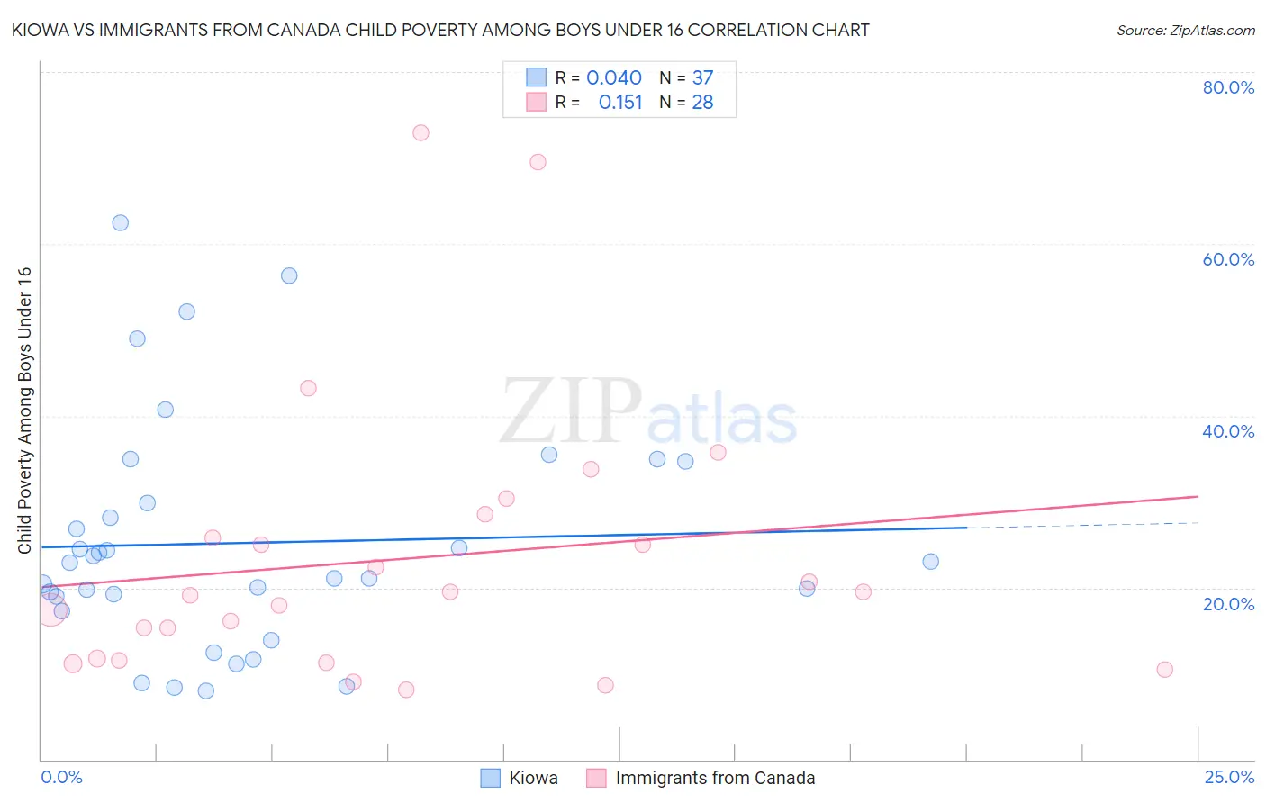 Kiowa vs Immigrants from Canada Child Poverty Among Boys Under 16