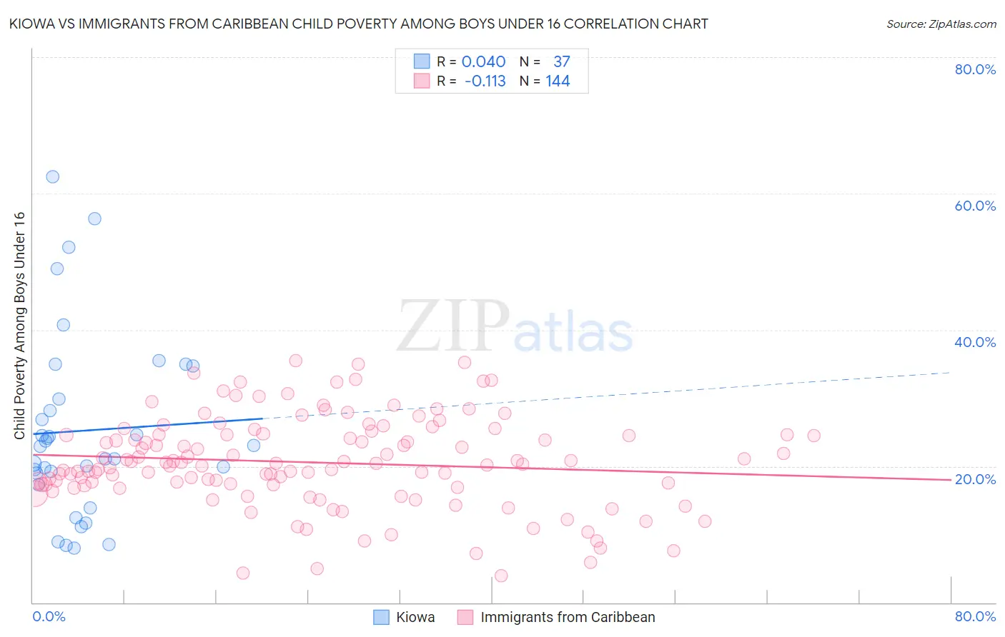 Kiowa vs Immigrants from Caribbean Child Poverty Among Boys Under 16